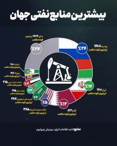 بیشترین منابع نفتی جهان