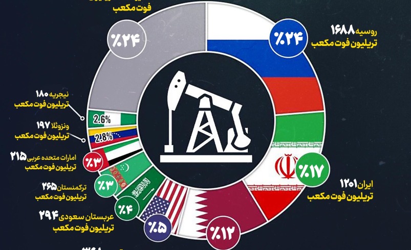 بیشترین منابع نفتی جهان