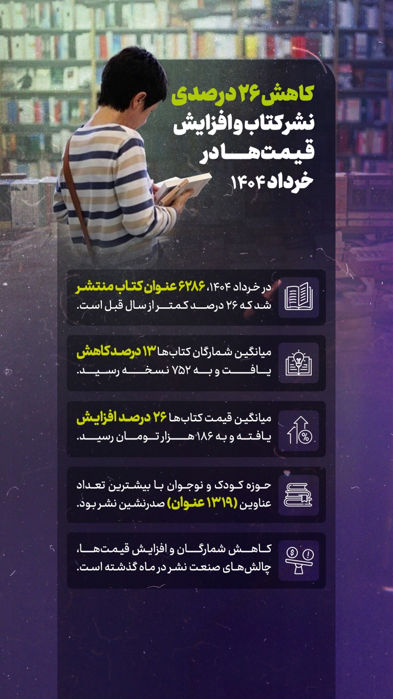 اینفوگرافی | کاهش ۲۶ درصدی نشر کتاب و افزایش قیمت ها در خرداد ۱۴۰۴