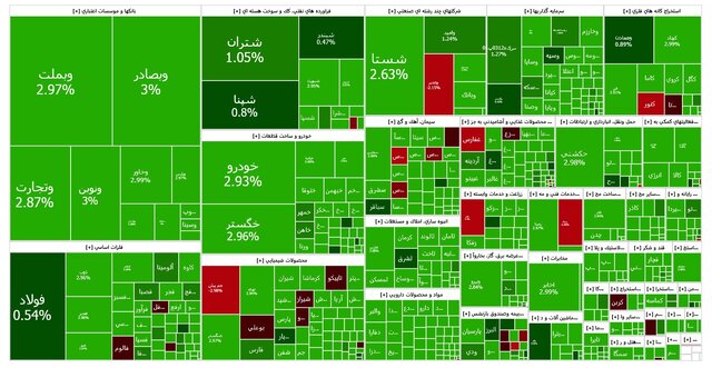 بورس بالاخره سبز شد/ شاخص بورس به پرواز در آمد