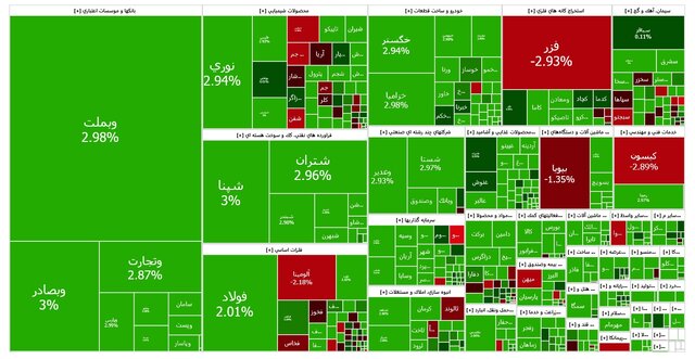 مدیران خودرو۷۷۷ سبزپوشی ۵۶ درصد نمادها پیش از پایان معاملات +۶ نقشه بازار