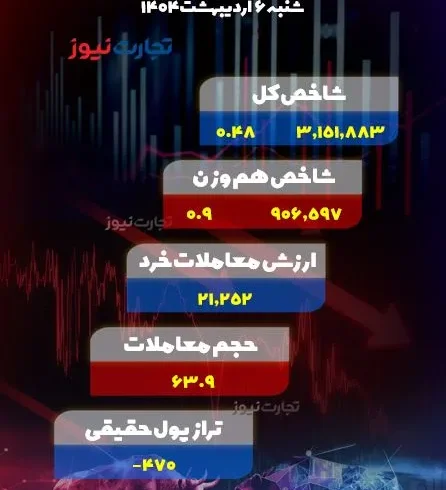 چرخش نقدینگی از بزرگ به کوچک در بورس