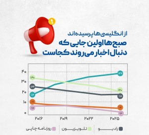 صبح ها اولین جایی که دنبال اخبار می روند کجاست