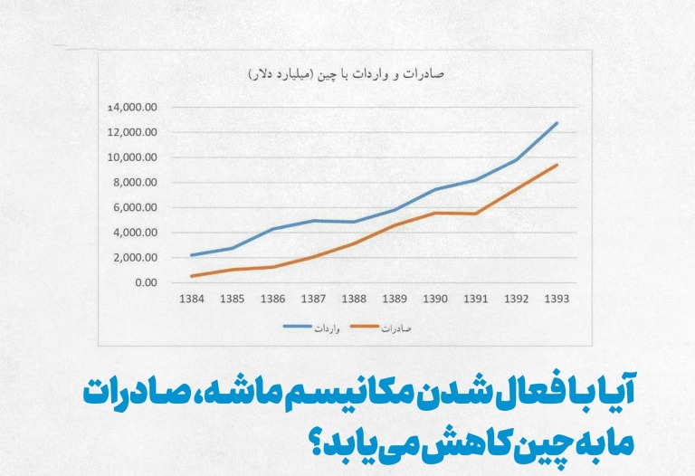 آیا با فعال شدن مکانیسم ماشه، صادرات ما به چین کاهش می یابد؟