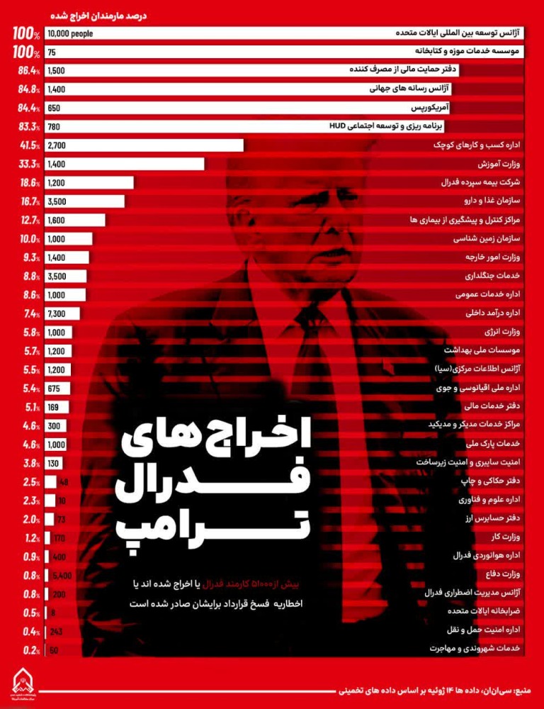 موج بی‌سابقه اخراج‌ها در دولت فدرال آمریکا