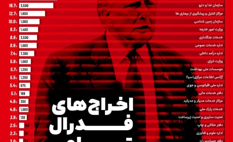 موج بی‌سابقه اخراج‌ها در دولت فدرال آمریکا