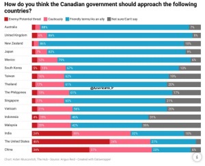 نزدیک به نیمی از مردم کانادا آمریکا را دشمن خودشان می‌دانند