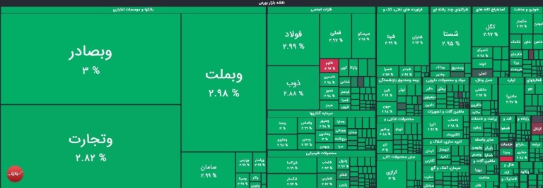 رشد ۵۳ هزار واحدی شاخص کل؛ جهش مثبت بورس در معاملات امروز