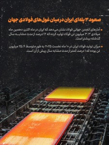 صعود ۳ پله ای ایران در میان غول های فولادی جهان