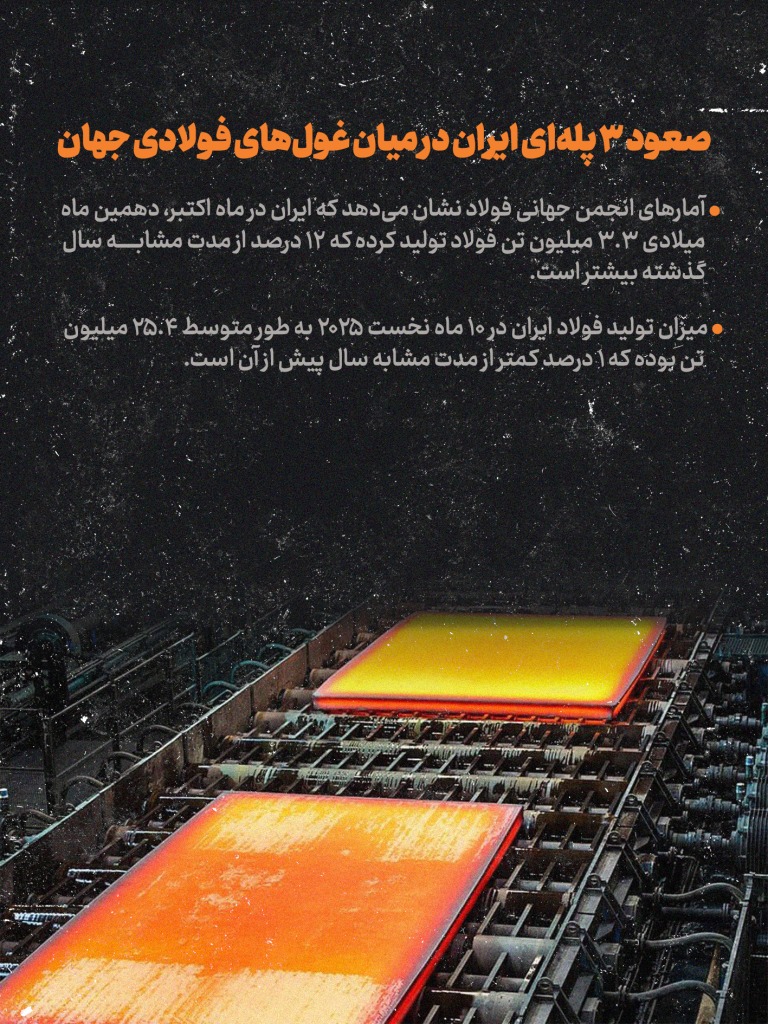 صعود ۳ پله ای ایران در میان غول های فولادی جهان