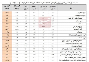 نرخ رشد اقتصاد نیمه اول امسال با نفت ۰.۱درصد و بدون نفت منفی ۰.۵درصد شد