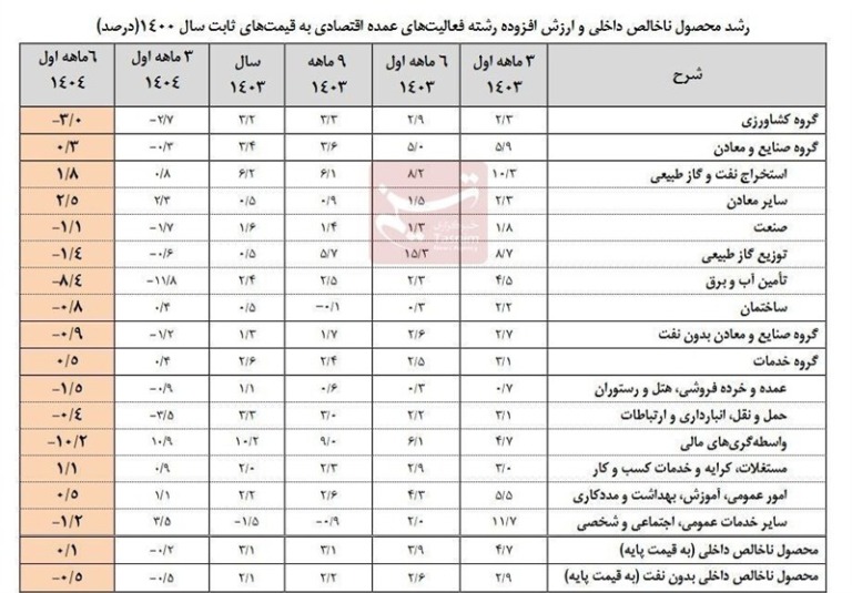 نرخ رشد اقتصاد نیمه اول امسال با نفت ۰.۱درصد و بدون نفت منفی ۰.۵درصد شد
