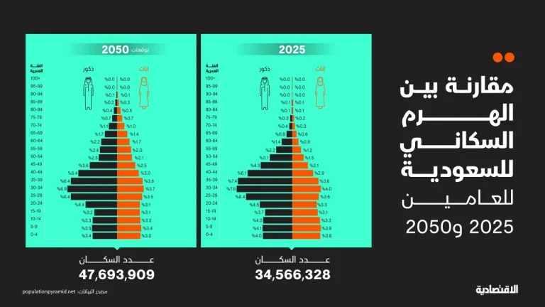 سعودی در آستانه تغییرات جمعیتی