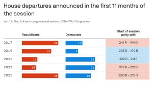 موج تازه خروج نمایندگان از مجلس آمریکا در سال ۲۰۲۵