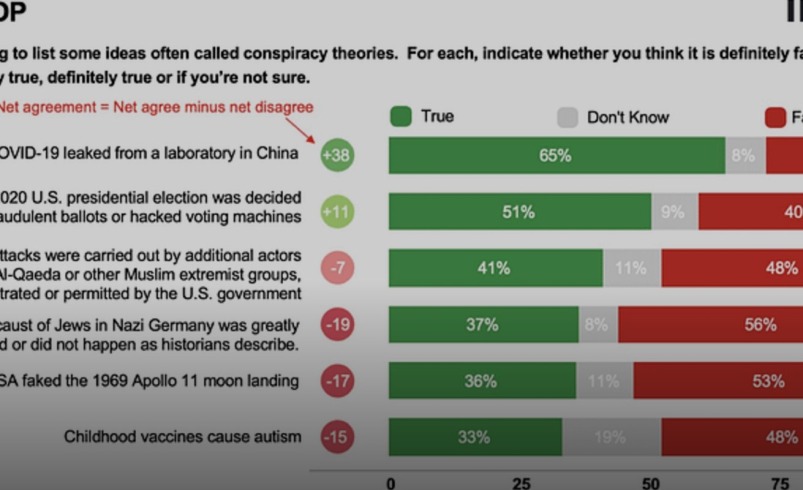 از هولوکاست تا فرود آمریکا بر روی ماه؛ جمهوری‌خواهان و گرایش عجیب به تئوری‌های توطئه