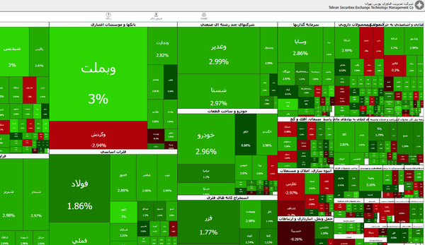 رشد ۱۰۰ هزار واحدی بورس تهران