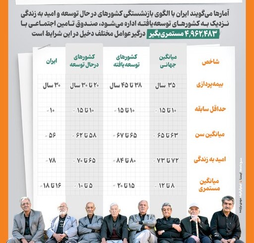 بازنشستگی در ایران و الگویی جهانی