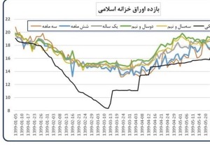 نرخ بازده تا سررسید اوراق خزانه اسلامی به ۳۹٫۴۱ درصد رسید