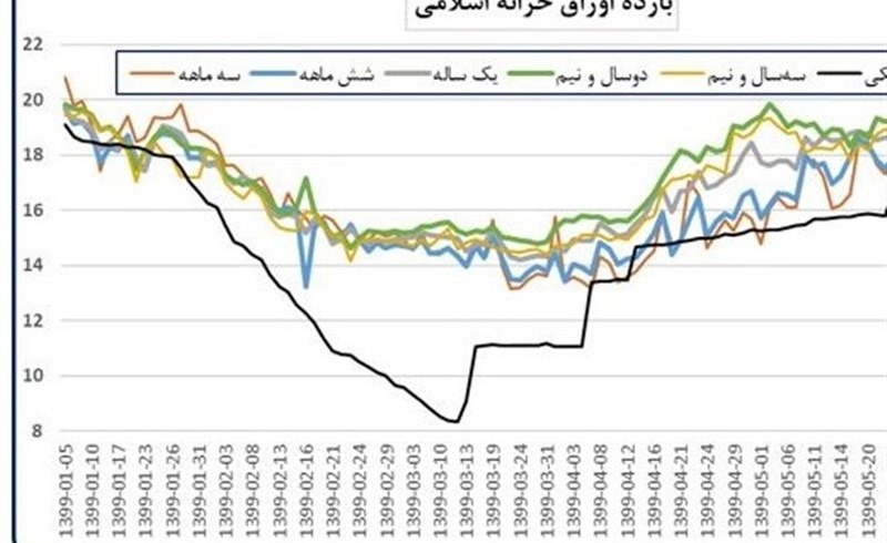 نرخ بازده تا سررسید اوراق خزانه اسلامی به ۳۹٫۴۱ درصد رسید