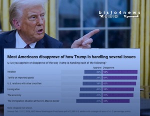 نارضایتی از ترامپ رکورد زد