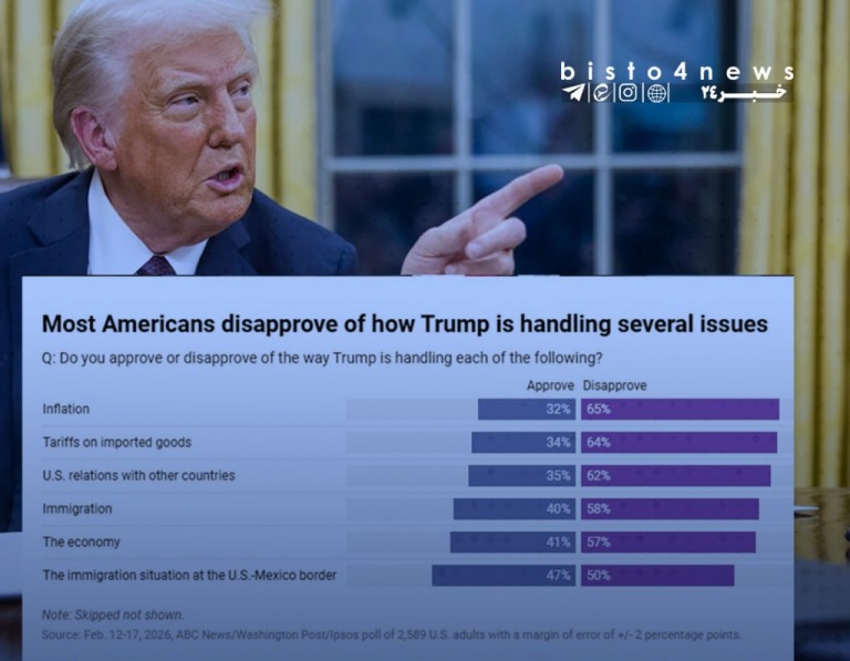 نارضایتی از ترامپ رکورد زد