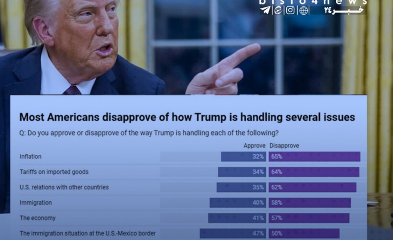 نارضایتی از ترامپ رکورد زد